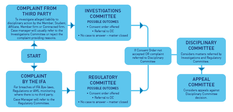 IFA Committeeflowchart Webfriendly 160421 FINAL