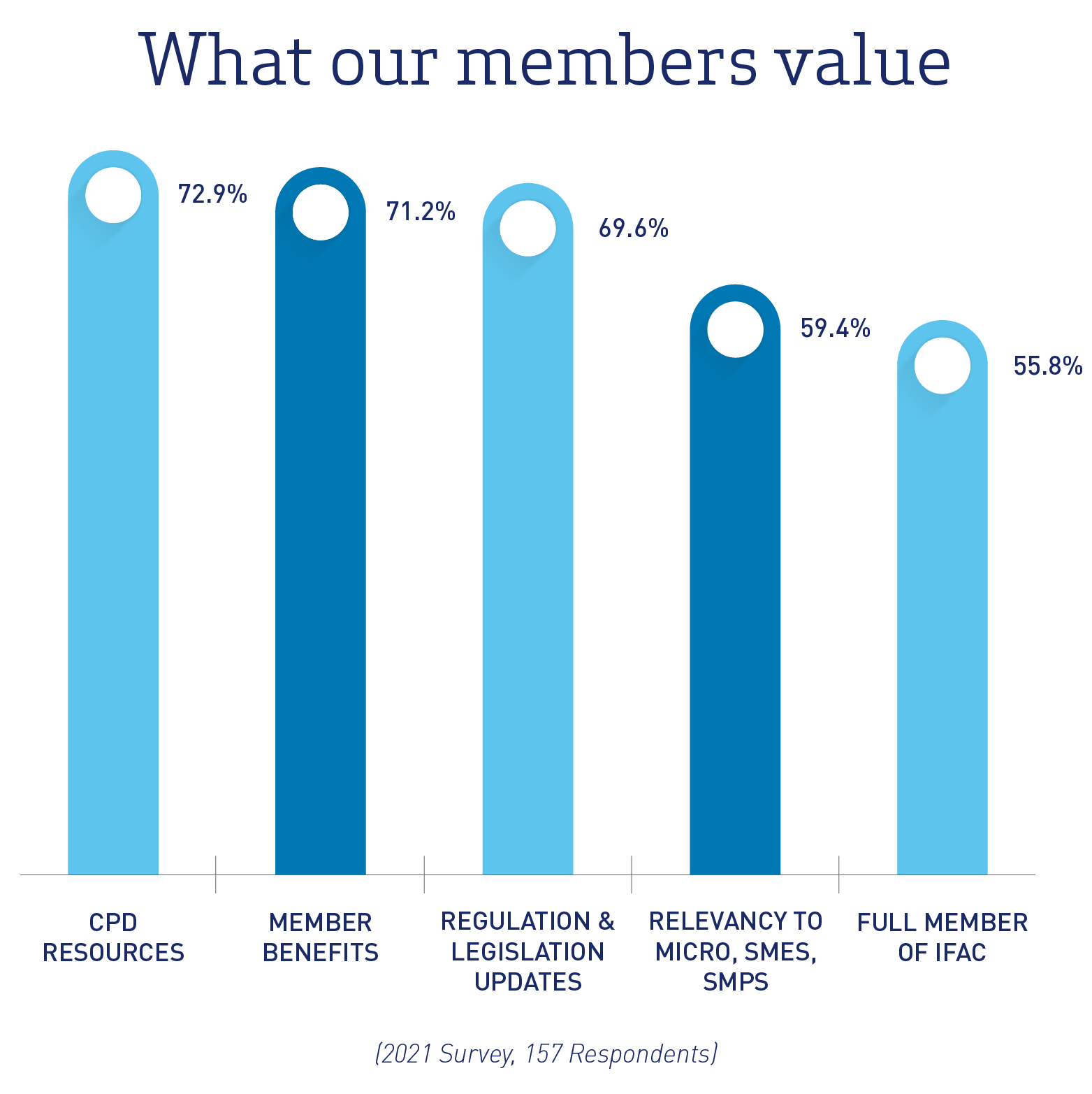 IFA18 Websitegraphs Whatourmembersvalue 1 