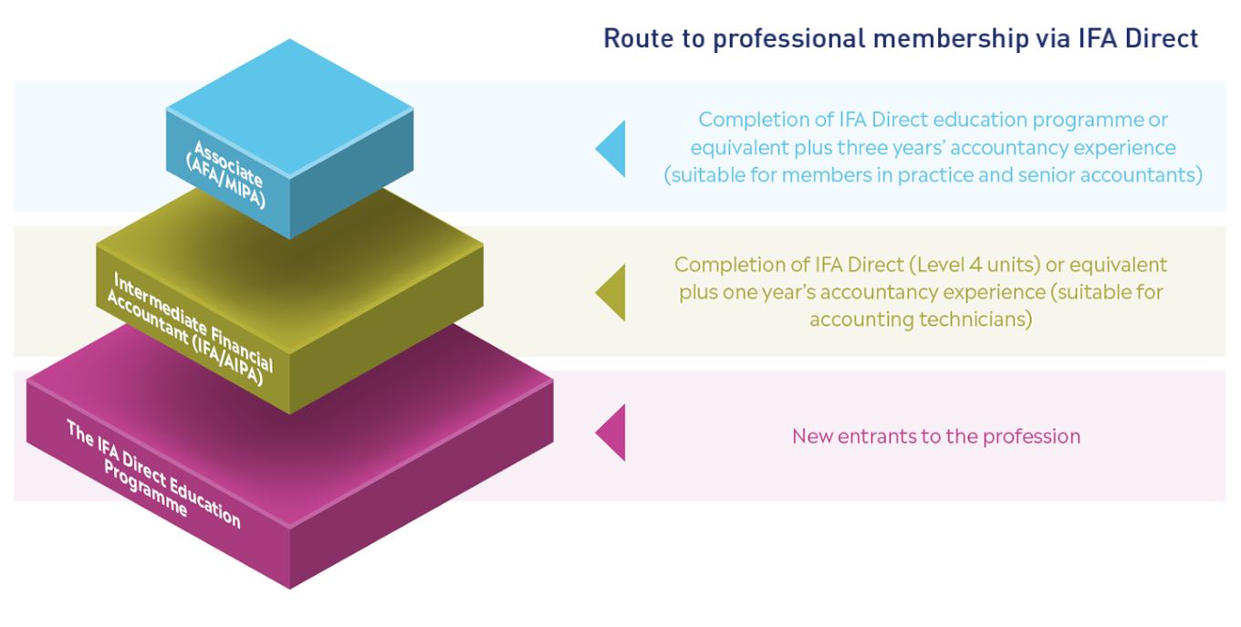 Route To Membership Via Ifa Direct