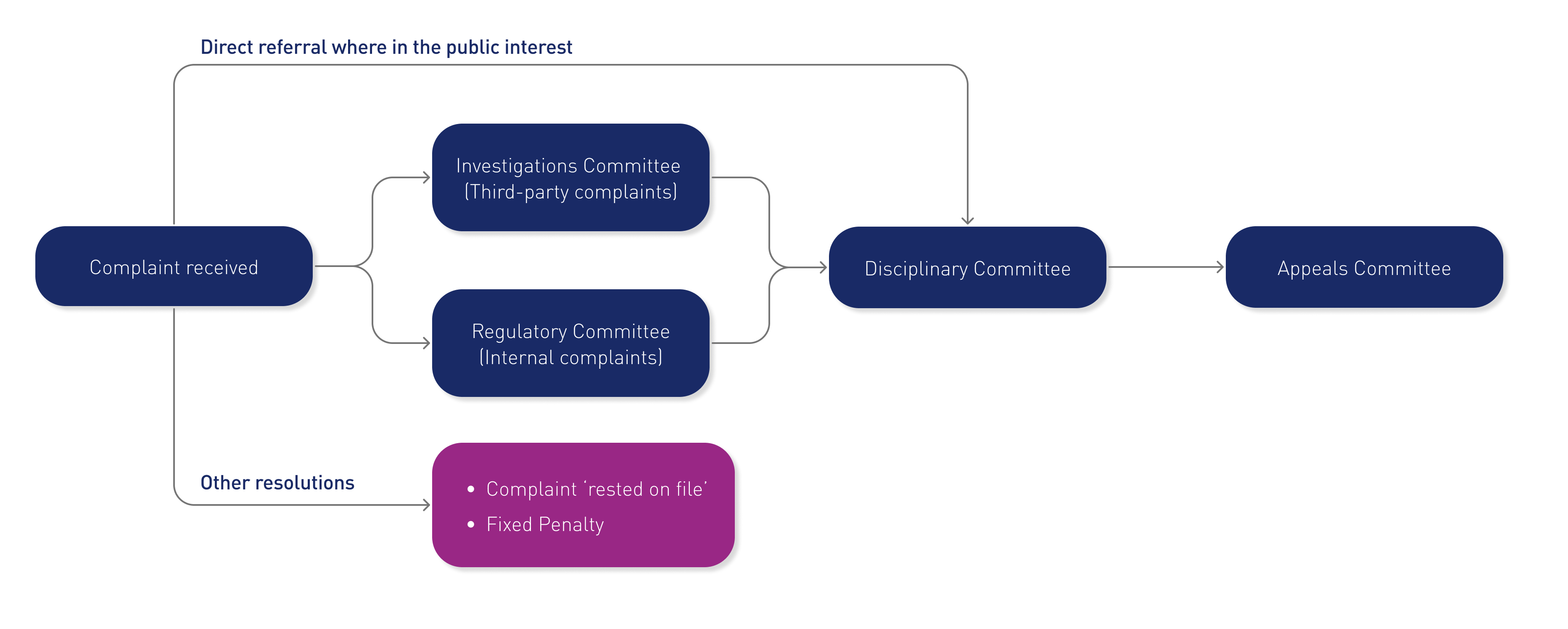 IFA Conductcom Flowchart September2026 V4