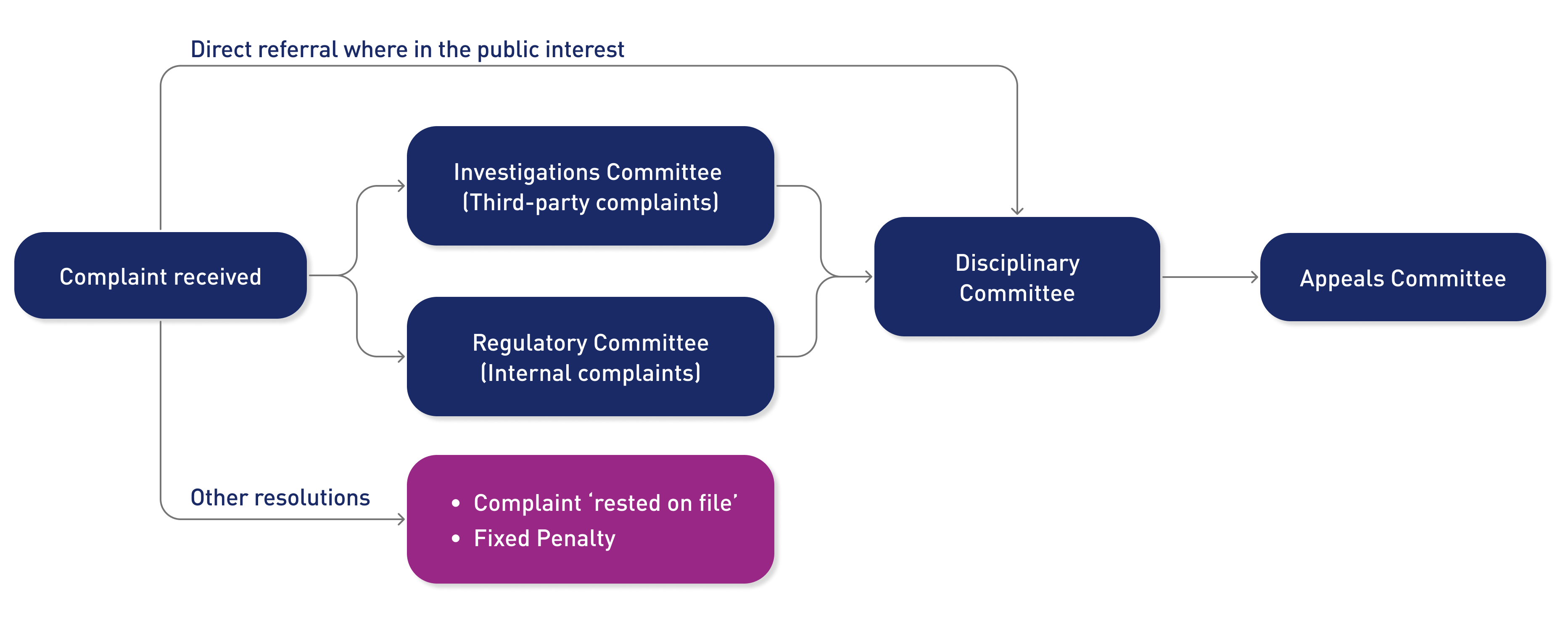 IFA Conduct Committee Flowchart 0926 Final